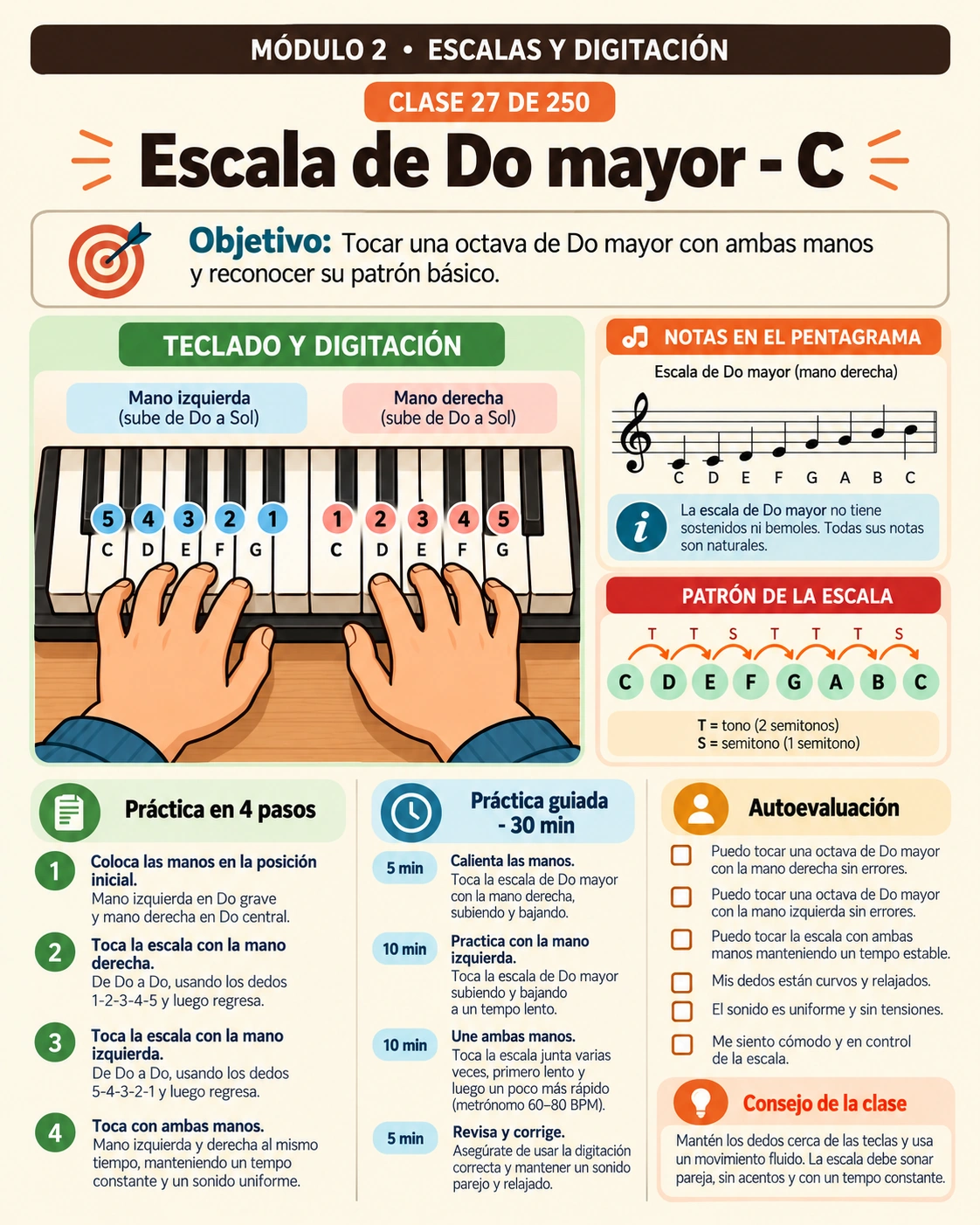 Clase ilustrada sobre la escala de Do mayor y digitación