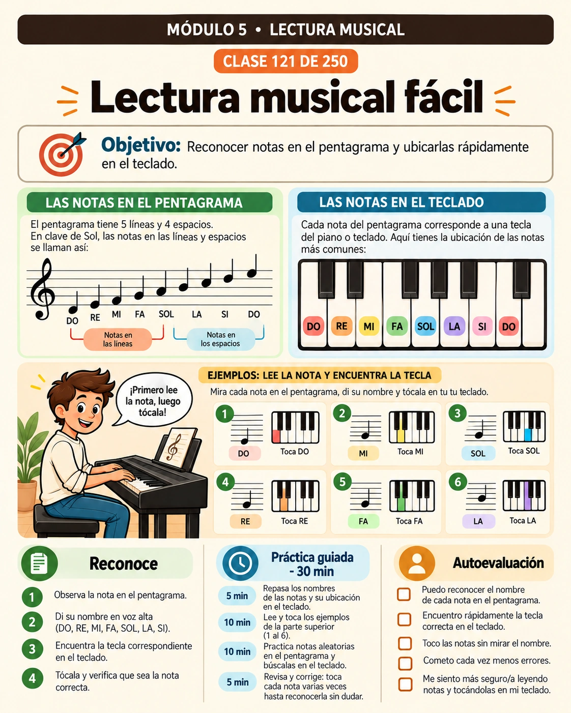 Clase ilustrada sobre lectura de notas en partituras y teclas